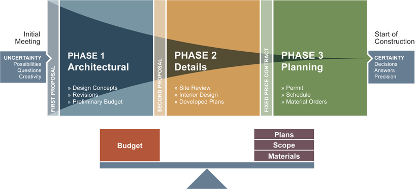 https://ibharatpmc.com/wp-content/uploads/2022/03/pre-construction-process.png